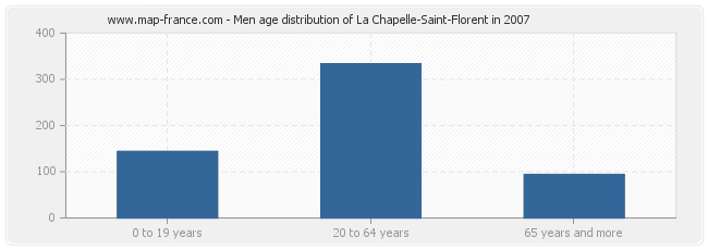 Men age distribution of La Chapelle-Saint-Florent in 2007